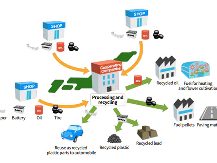 Illustration af Subarus genbrugssystem, hvor fabrikken modtager materialer fra forhandlere og værksteder – herunder spildolie, batterier, dæk og andre bilkomponenter – til ansvarlig og lukket håndtering.